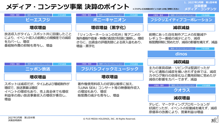 フジ・メディア・ホールディングス、1Q営業利益160億円で持株会社制導入後の過去最高益を達成 フジテレビの広告収入回復とIP戦略が牽引