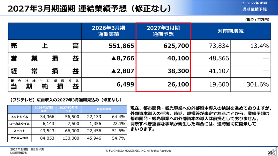 フジ・メディア・ホールディングス、1Q営業利益160億円で持株会社制導入後の過去最高益を達成 フジテレビの広告収入回復とIP戦略が牽引