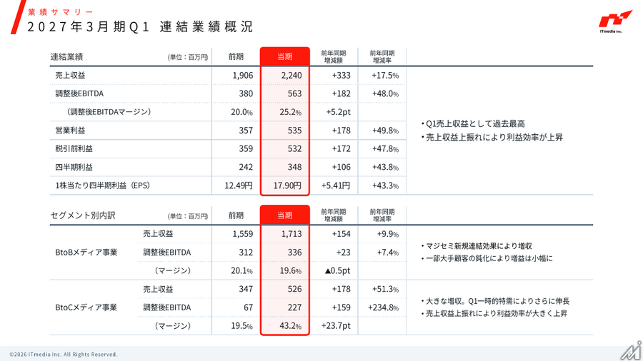 アイティメディア、2027年3月期Q1は売上収益22.4億円で過去最高 BtoC事業が大幅伸長しマージン43%に