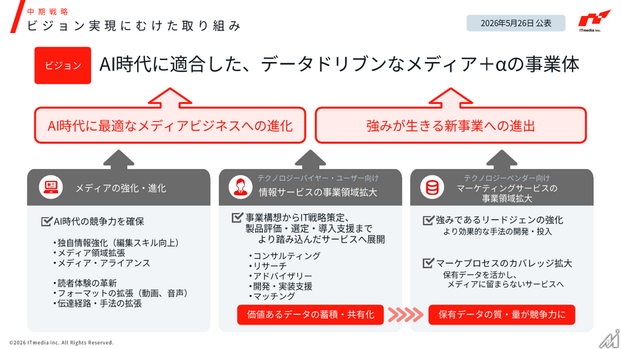 アイティメディア、2027年3月期Q1は売上収益22.4億円で過去最高 BtoC事業が大幅伸長しマージン43%に
