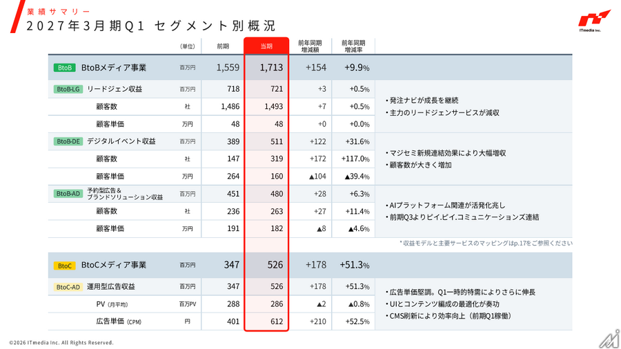 アイティメディア、2027年3月期Q1は売上収益22.4億円で過去最高 BtoC事業が大幅伸長しマージン43%に