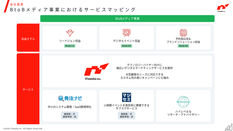 アイティメディア、2027年3月期Q1は売上収益22.4億円で過去最高 BtoC事業が大幅伸長しマージン43%に