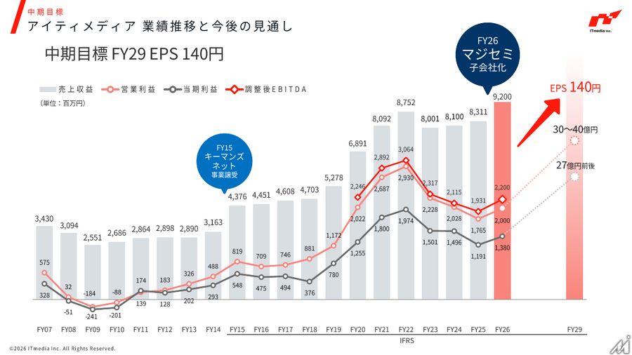 アイティメディア、2027年3月期Q1は売上収益22.4億円で過去最高 BtoC事業が大幅伸長しマージン43%に