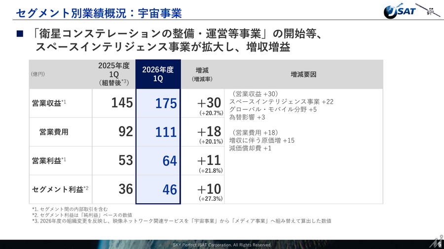 スカパーJSAT、安全保障領域と光アライアンス事業が伸長 1Q純利益82億円