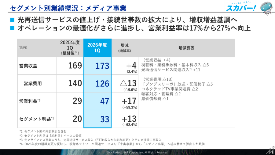 スカパーJSAT、安全保障領域と光アライアンス事業が伸長 1Q純利益82億円