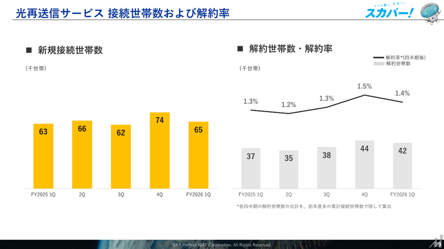 スカパーJSAT、安全保障領域と光アライアンス事業が伸長 1Q純利益82億円