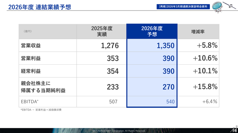 スカパーJSAT、安全保障領域と光アライアンス事業が伸長 1Q純利益82億円