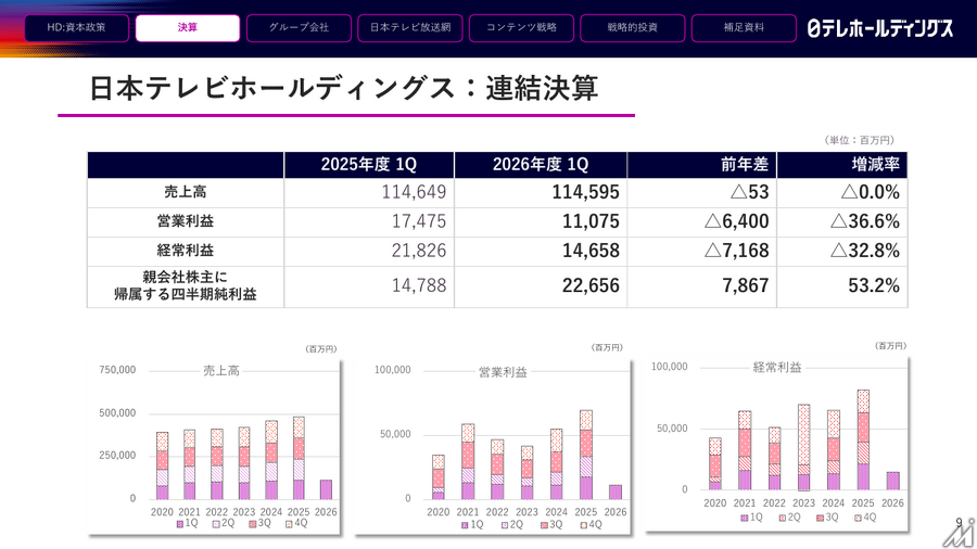 日本テレビHD、2027年3月期1Q決算は営業利益36.6%減 FIFAワールドカップ関連コスト増が重荷に