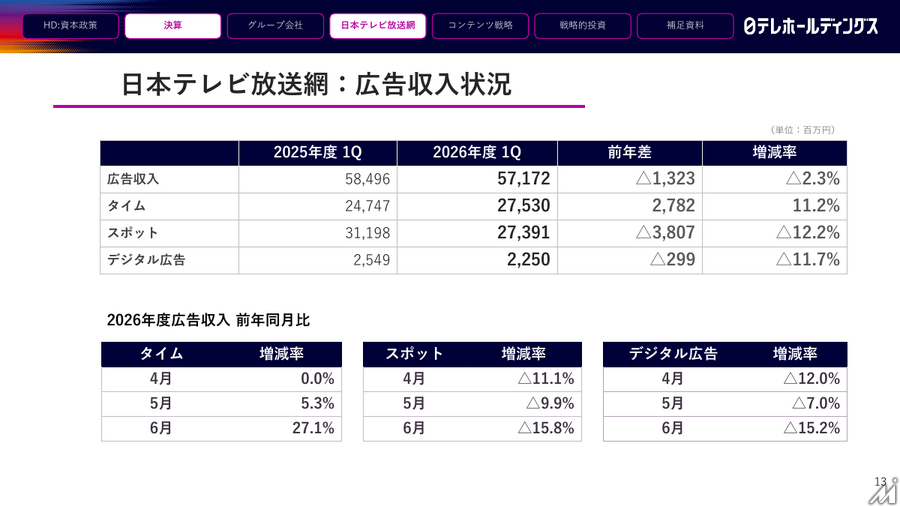 日本テレビHD、2027年3月期1Q決算は営業利益36.6%減 FIFAワールドカップ関連コスト増が重荷に