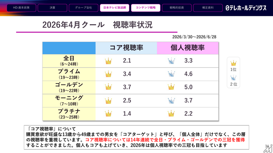 日本テレビHD、2027年3月期1Q決算は営業利益36.6%減 FIFAワールドカップ関連コスト増が重荷に