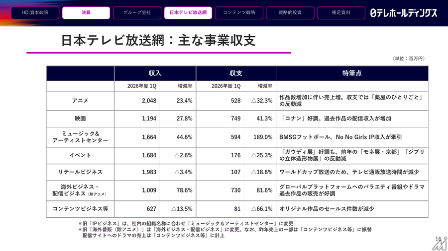 日本テレビHD、2027年3月期1Q決算は営業利益36.6%減 FIFAワールドカップ関連コスト増が重荷に