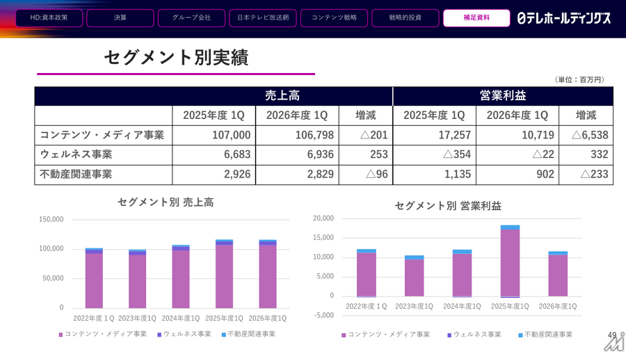日本テレビHD、2027年3月期1Q決算は営業利益36.6%減 FIFAワールドカップ関連コスト増が重荷に
