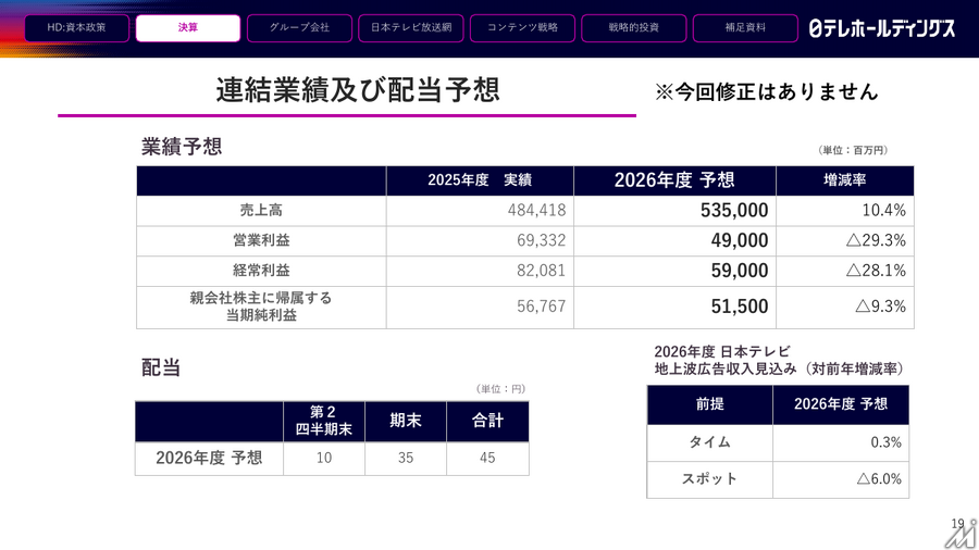 日本テレビHD、2027年3月期1Q決算は営業利益36.6%減 FIFAワールドカップ関連コスト増が重荷に