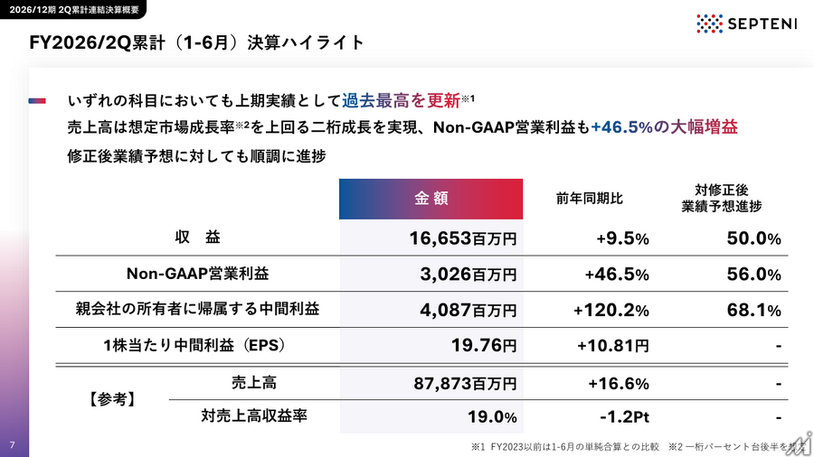 セプテーニHD、中間期営業利益56.4%増　全セグメント増収増益で中計目標前倒しへ