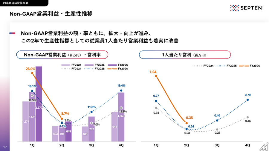 セプテーニHD、中間期営業利益56.4%増　全セグメント増収増益で中計目標前倒しへ