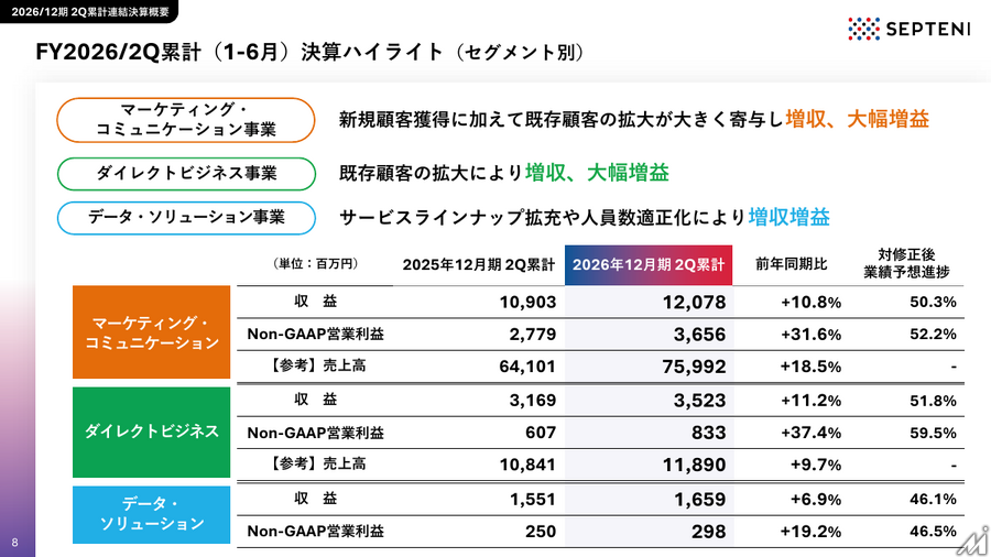 セプテーニHD、中間期営業利益56.4%増　全セグメント増収増益で中計目標前倒しへ