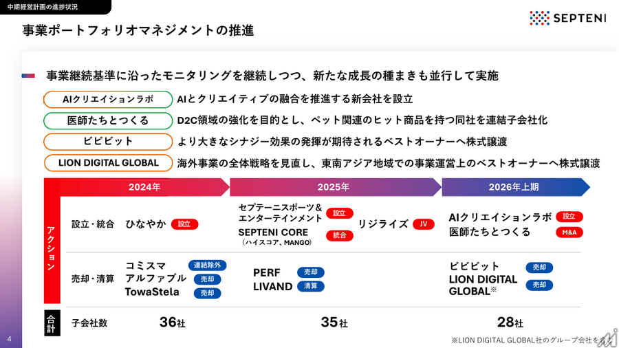 セプテーニHD、中間期営業利益56.4%増　全セグメント増収増益で中計目標前倒しへ
