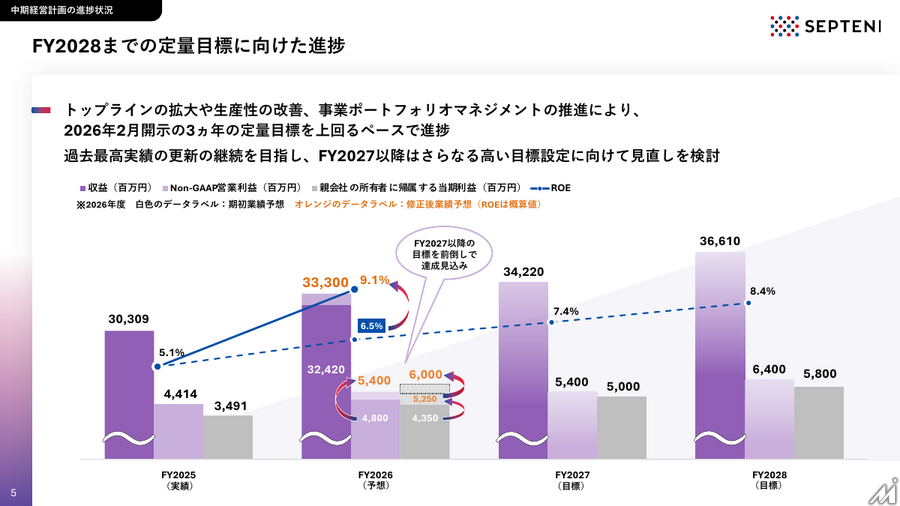 セプテーニHD、中間期営業利益56.4%増　全セグメント増収増益で中計目標前倒しへ