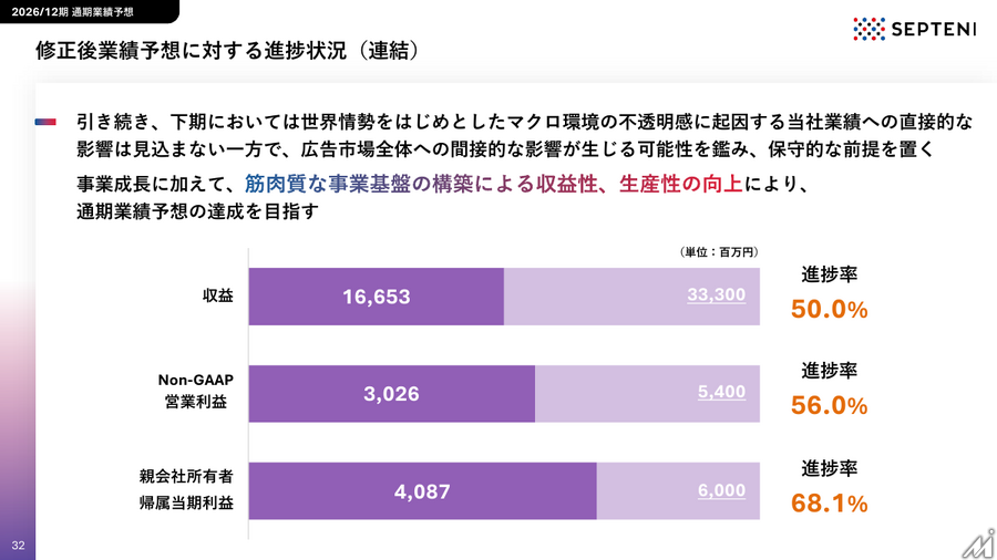 セプテーニHD、中間期営業利益56.4%増　全セグメント増収増益で中計目標前倒しへ