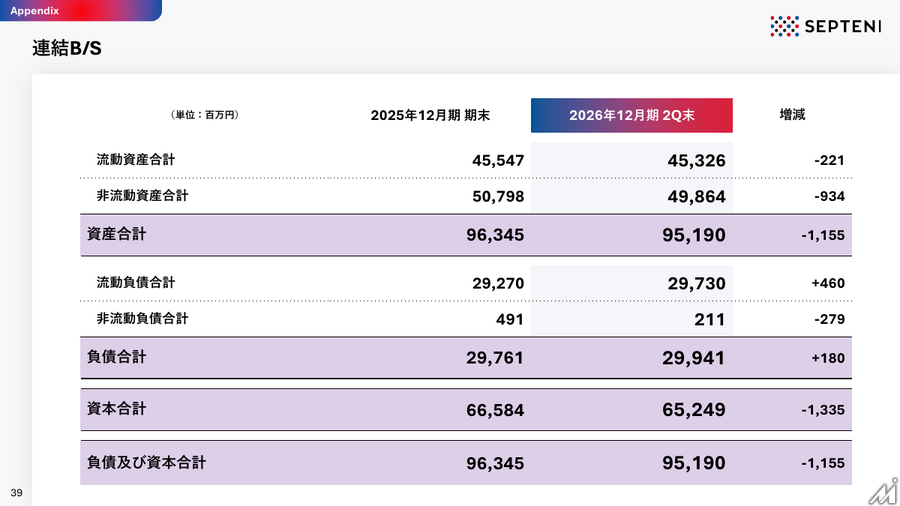 セプテーニHD、中間期営業利益56.4%増　全セグメント増収増益で中計目標前倒しへ