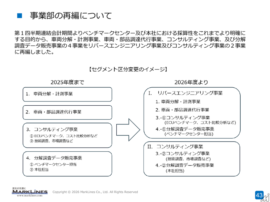マークラインズ、2026年上半期は減収増益　生成AI機能の深化と自動車産業の構造変化への対応を加速