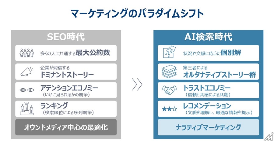 バリューコマース、AI検索時代の「Narrative Marketing」を提唱 需要は「刈り取る」から「生成する」時代へ
