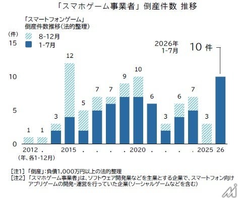 スマホゲーム事業者の倒産、2026年は過去最多ペースで急増　帝国データバンク調査