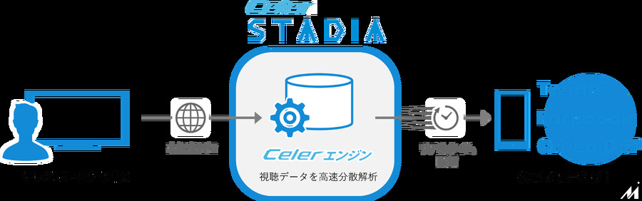 電通、テレビ番組・CM視聴後最速30分で関連広告を視聴者のスマホに配信する「Celer STADIA」を開発