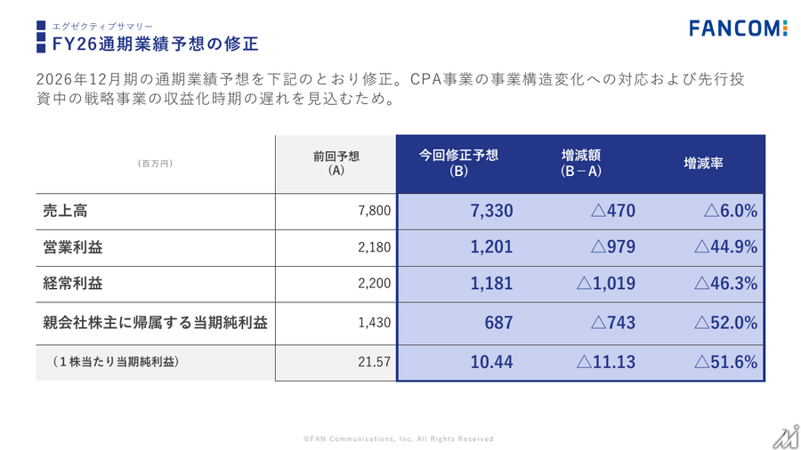 ファンコミ、通期業績を大幅下方修正 中期経営計画も取り下げ　AIによる検索変化が打撃