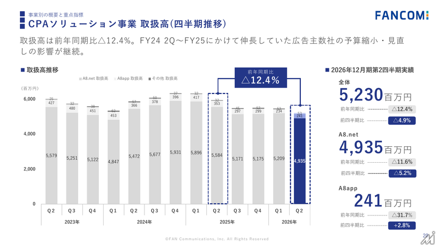 ファンコミ、通期業績を大幅下方修正 中期経営計画も取り下げ　AIによる検索変化が打撃