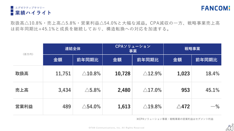ファンコミ、通期業績を大幅下方修正 中期経営計画も取り下げ　AIによる検索変化が打撃