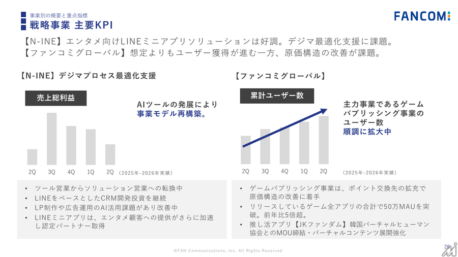 ファンコミ、通期業績を大幅下方修正 中期経営計画も取り下げ　AIによる検索変化が打撃