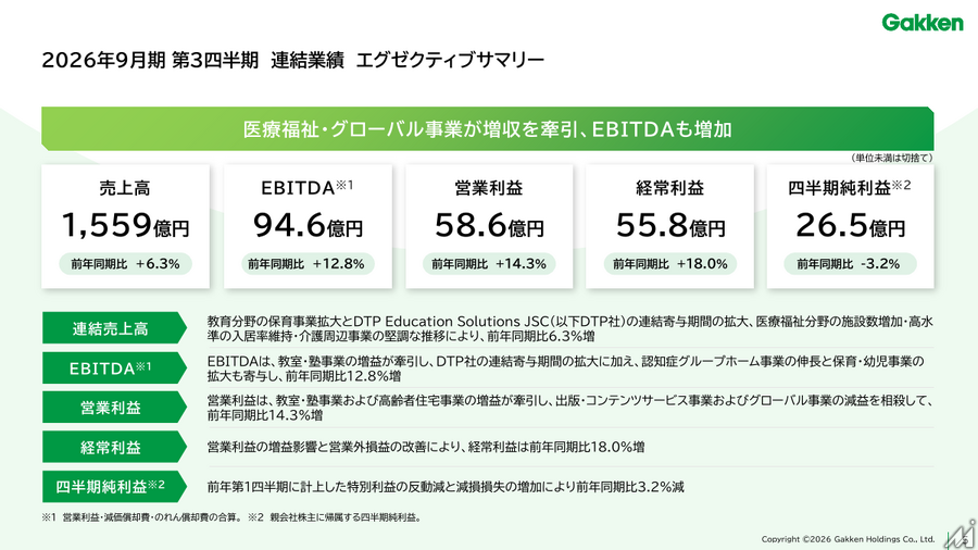 学研HD、3Q累計は増収増益 高齢者住宅と教室・塾事業が牽引