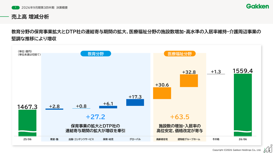 学研HD、3Q累計は増収増益 高齢者住宅と教室・塾事業が牽引