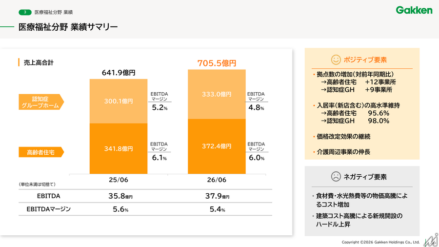 学研HD、3Q累計は増収増益 高齢者住宅と教室・塾事業が牽引