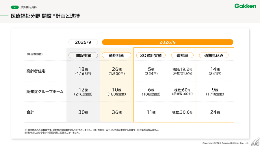学研HD、3Q累計は増収増益 高齢者住宅と教室・塾事業が牽引