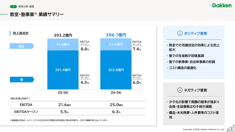 学研HD、3Q累計は増収増益 高齢者住宅と教室・塾事業が牽引