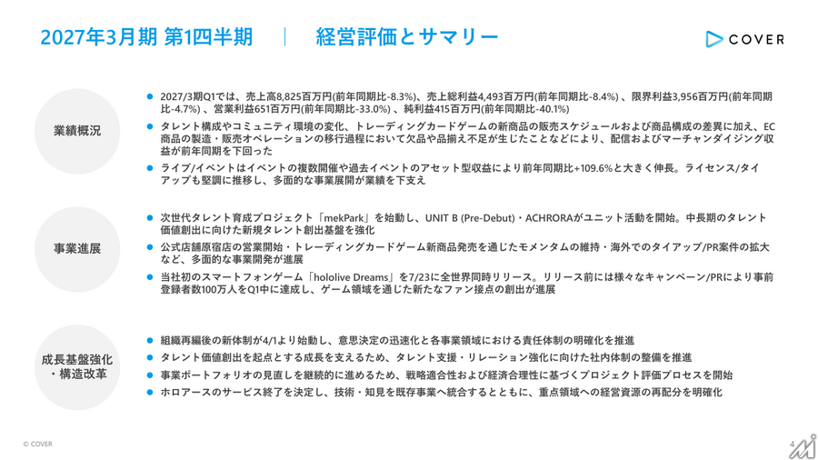 カバー、Q1は減収減益 ライブ・ライセンス事業が伸長 hololive Dreamsで新規ファン接点拡大
