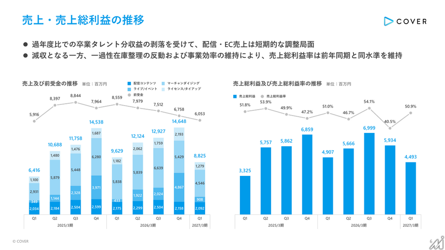 カバー、Q1は減収減益 ライブ・ライセンス事業が伸長 hololive Dreamsで新規ファン接点拡大