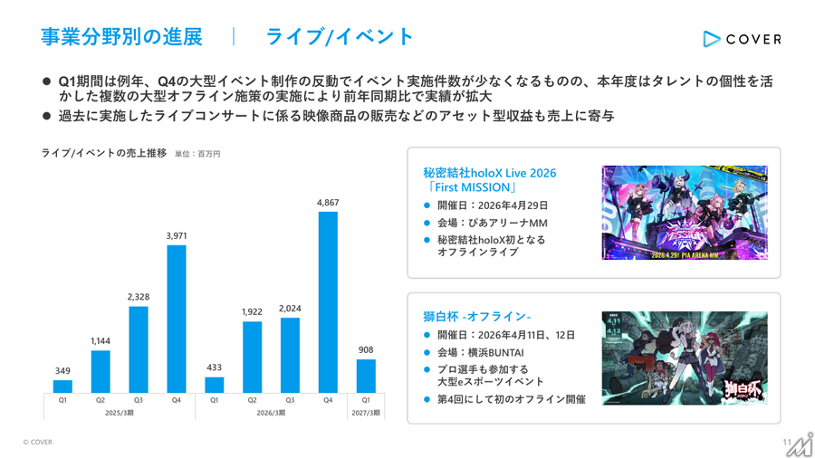 カバー、Q1は減収減益 ライブ・ライセンス事業が伸長 hololive Dreamsで新規ファン接点拡大
