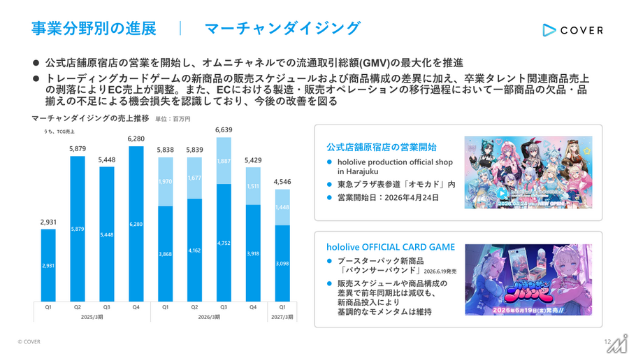 カバー、Q1は減収減益 ライブ・ライセンス事業が伸長 hololive Dreamsで新規ファン接点拡大