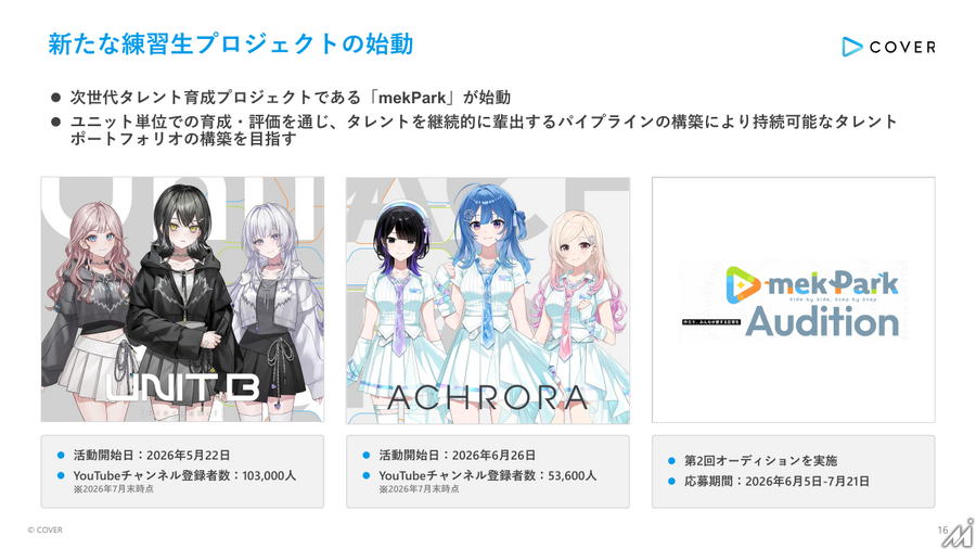 カバー、Q1は減収減益 ライブ・ライセンス事業が伸長 hololive Dreamsで新規ファン接点拡大