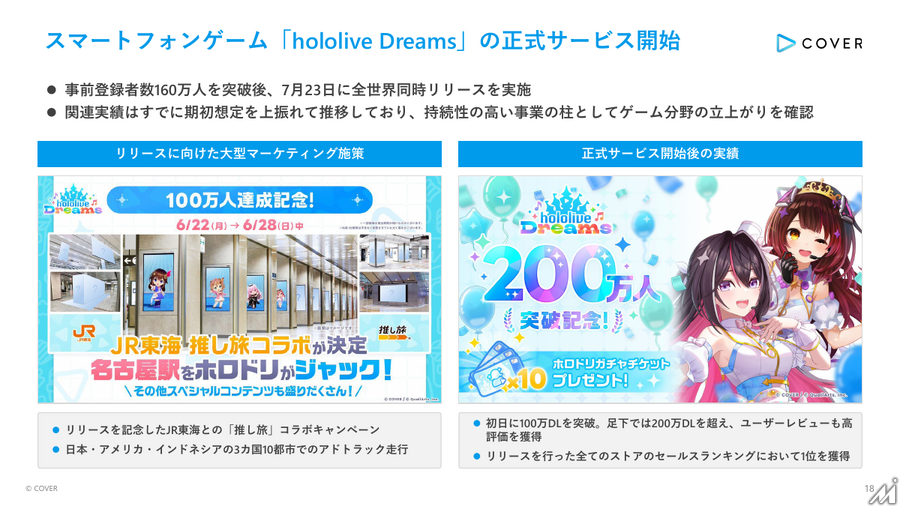 カバー、Q1は減収減益 ライブ・ライセンス事業が伸長 hololive Dreamsで新規ファン接点拡大