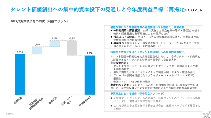 カバー、Q1は減収減益 ライブ・ライセンス事業が伸長 hololive Dreamsで新規ファン接点拡大
