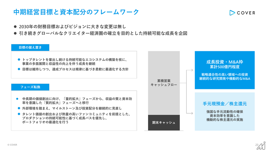 カバー、Q1は減収減益 ライブ・ライセンス事業が伸長 hololive Dreamsで新規ファン接点拡大
