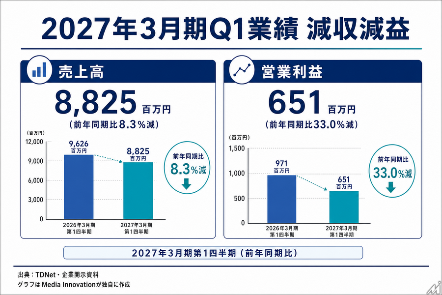 カバー、Q1は減収減益 ライブ・ライセンス事業が伸長 hololive Dreamsで新規ファン接点拡大