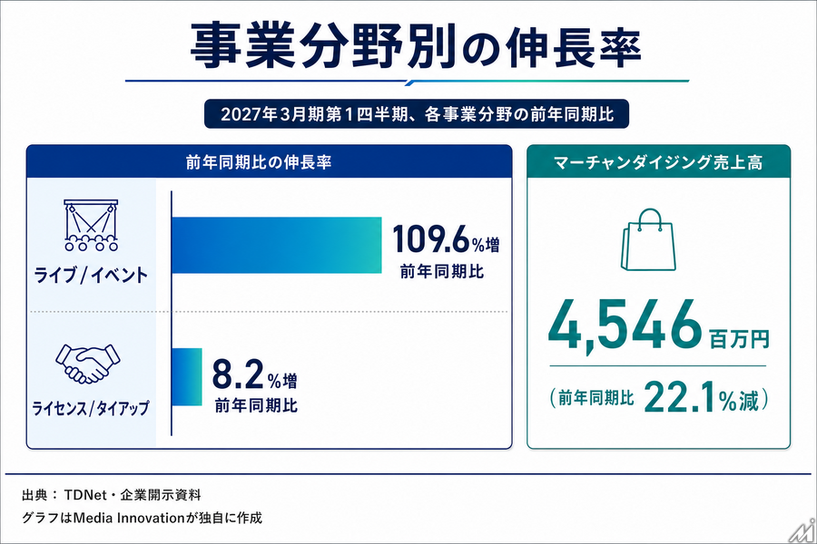 カバー、Q1は減収減益 ライブ・ライセンス事業が伸長 hololive Dreamsで新規ファン接点拡大