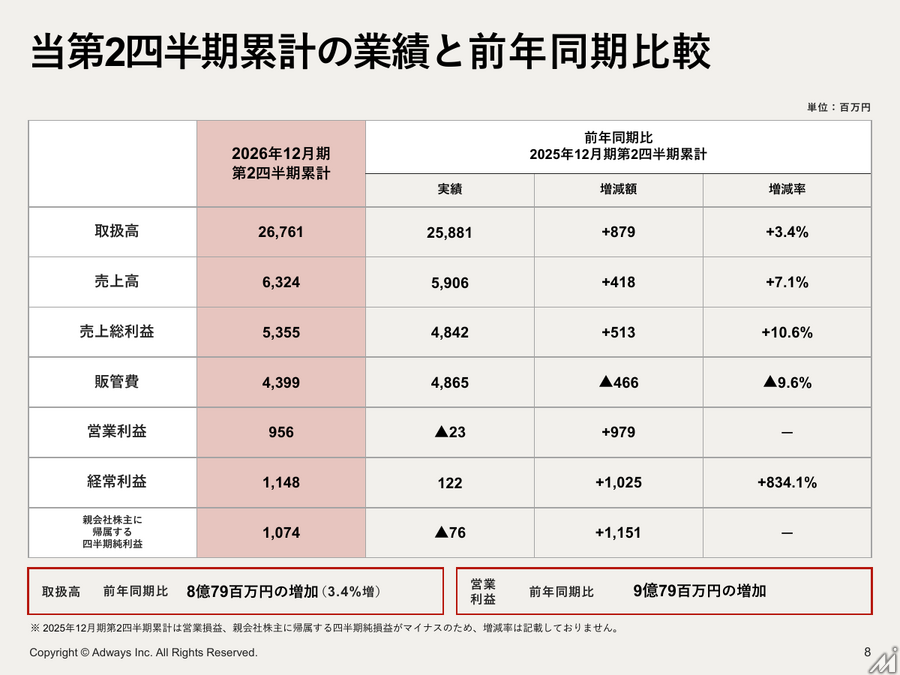 アドウェイズ、中間期営業利益9.5億円で黒字転換 UNICORN需要拡大と金融広告が牽引