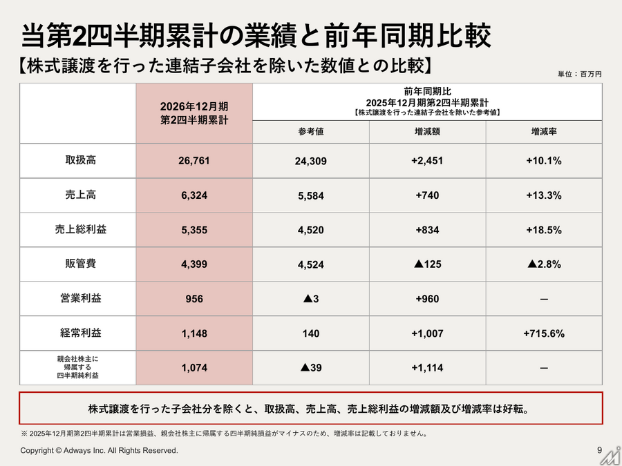 アドウェイズ、中間期営業利益9.5億円で黒字転換 UNICORN需要拡大と金融広告が牽引