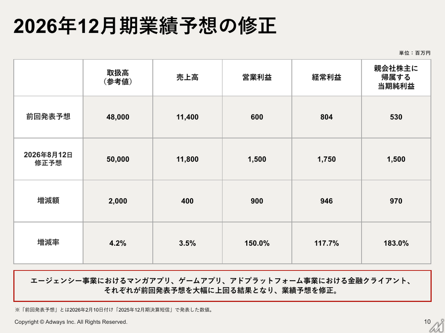アドウェイズ、中間期営業利益9.5億円で黒字転換 UNICORN需要拡大と金融広告が牽引
